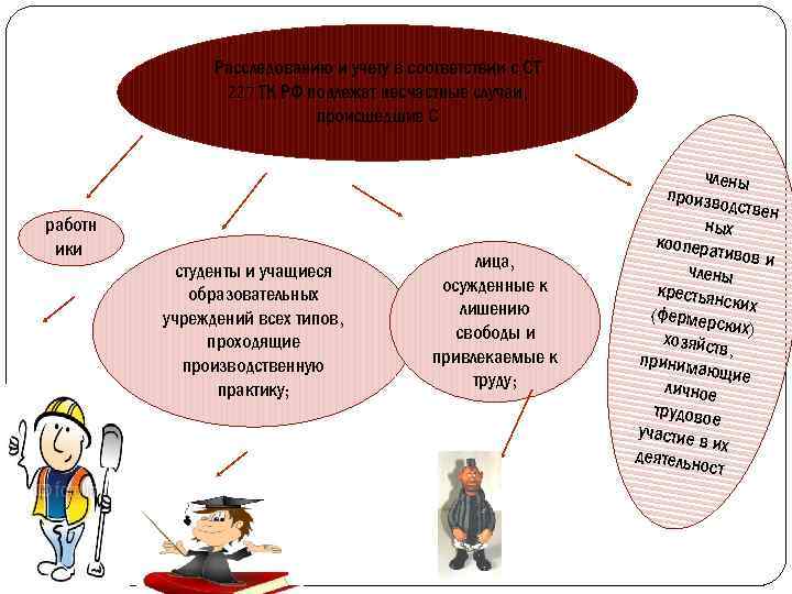 Расследованию и учету в соответствии с СТ 227 ТК РФ подлежат несчастные случаи, происшедшие