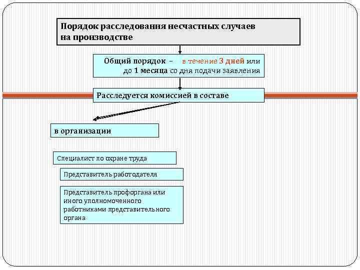 Порядок расследования несчастных случаев на производстве Общий порядок – в течение 3 дней или