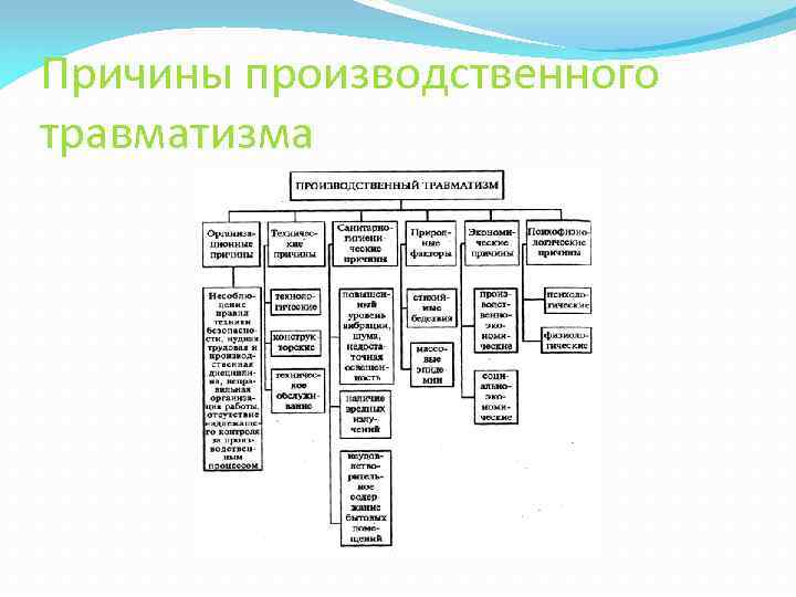 Изучите текст завершите заполнение схемы причины производственного травматизма