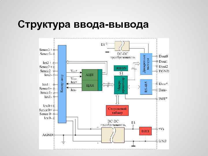 Структура ввода-вывода 