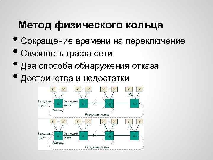 Метод физического кольца • Сокращение времени на переключение • Связность графа сети • Два