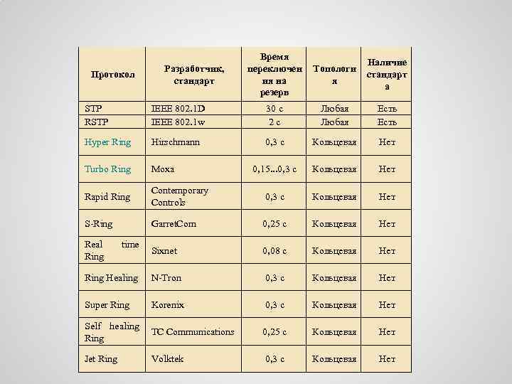 Протокол Разработчик, стандарт Время переключен ия на резерв Топологи я Наличие стандарт а STP