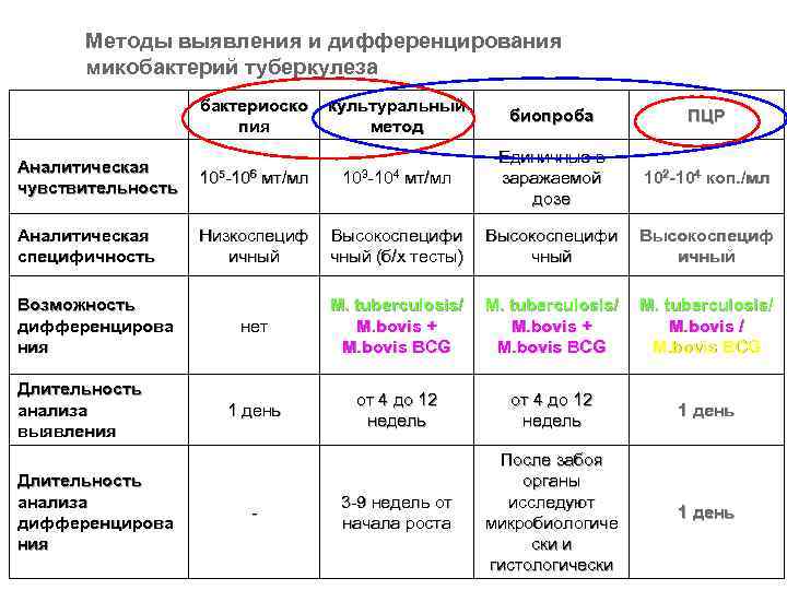 Методы выявления и дифференцирования микобактерий туберкулеза бактериоско пия культуральный метод биопроба ПЦР Единичные в