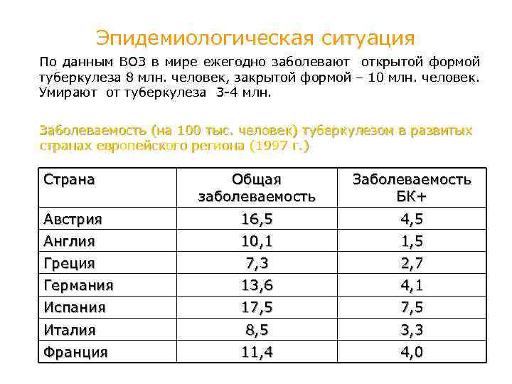 Эпидемиологическая ситуация По данным ВОЗ в мире ежегодно заболевают открытой формой туберкулеза 8 млн.