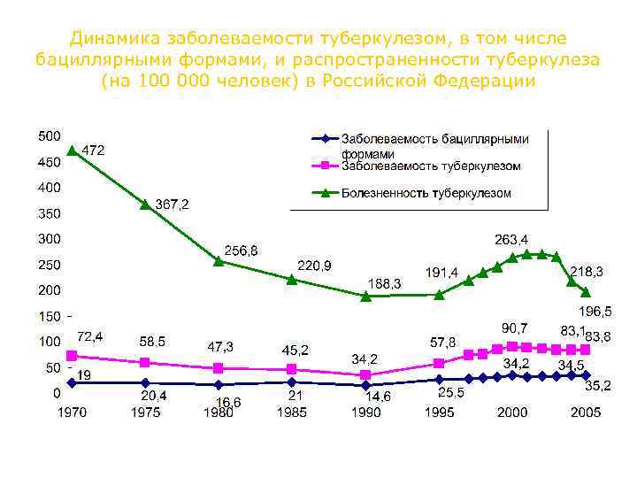 Динамика заболеваемости туберкулезом, в том числе бациллярными формами, и распространенности туберкулеза (на 100 000