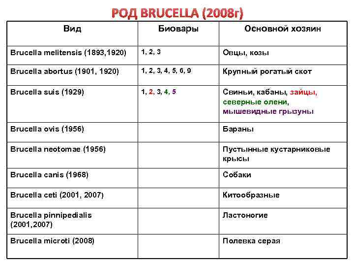 РОД BRUCELLA (2008 г) Вид Биовары Основной хозяин Brucella melitensis (1893, 1920) 1, 2,