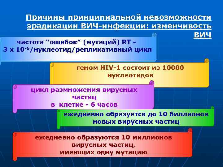 Причины принципиальной невозможности эрадикации ВИЧ-инфекции: изменчивость ВИЧ частота “ошибок” (мутаций) RT 3 x 10