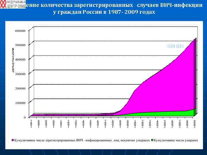 Увеличение количества зарегистрированных случаев ВИЧ-инфекции у граждан России в 1987 - 2009 годах 529
