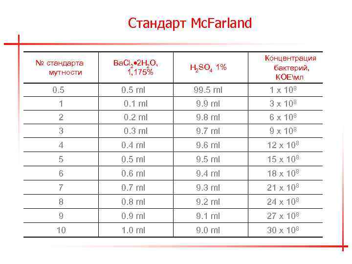 Стандарт Mc. Farland Концентрация бактерий, КОЕмл № стандарта мутности Ba. Cl 2 2 H
