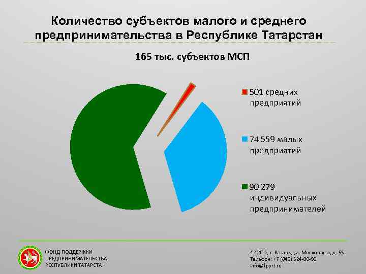 Количество субъектов малого и среднего предпринимательства в Республике Татарстан _ _ _ _ _