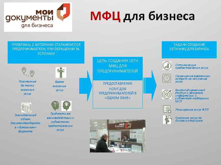 МФЦ для бизнеса ПРОБЛЕМЫ, С КОТОРЫМИ СТАЛКИВАЮТСЯ ПРЕДПРИНИМАТЕЛИ, ПРИ ОБРАЩЕНИИ ЗА УСЛУГАМИ ЗАДАЧИ СОЗДАНИЯ