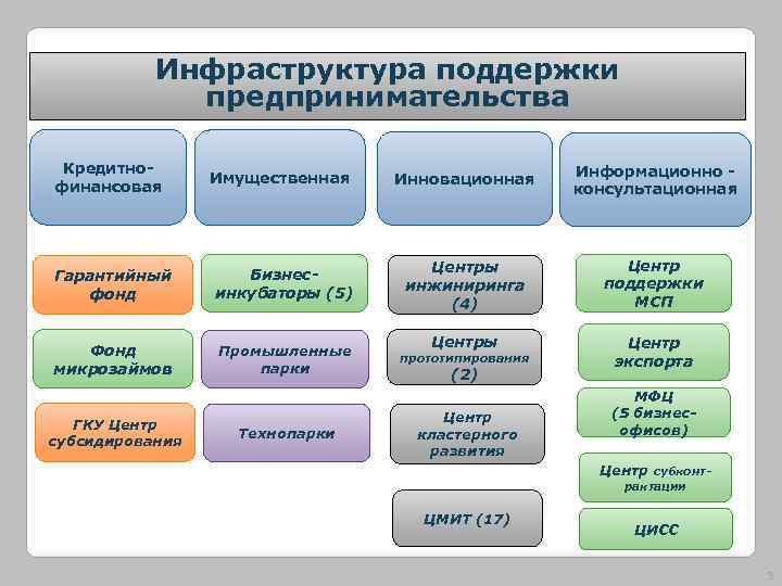 Инфраструктура поддержки предпринимательства Кредитнофинансовая Имущественная Инновационная Информационно консультационная Гарантийный фонд Бизнесинкубаторы (5) Центры инжиниринга