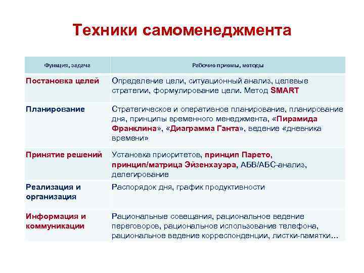 Техники самоменеджмента Функция, задача Рабочие приемы, методы Постановка целей Определение цели, ситуационный анализ, целевые