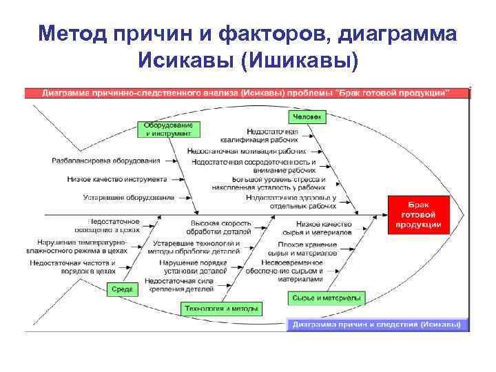 Метод причин и факторов, диаграмма Исикавы (Ишикавы) 