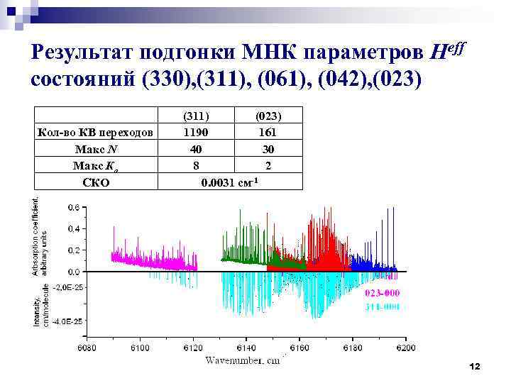 Результат подгонки МНК параметров Heff состояний (330), (311), (061), (042), (023) Кол-во КВ переходов