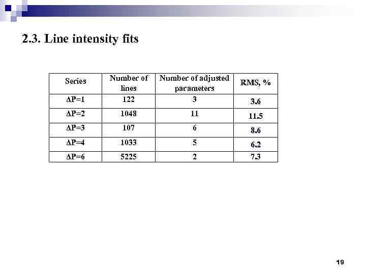 2. 3. Line intensity fits ΔP=1 Number of lines 122 Number of adjusted parameters