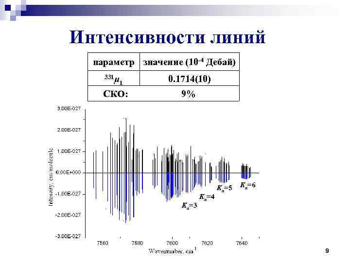 Интенсивности линий параметр значение (10 -4 Дебай) 331μ 1 СКО: 0. 1714(10) 9% Ka=3