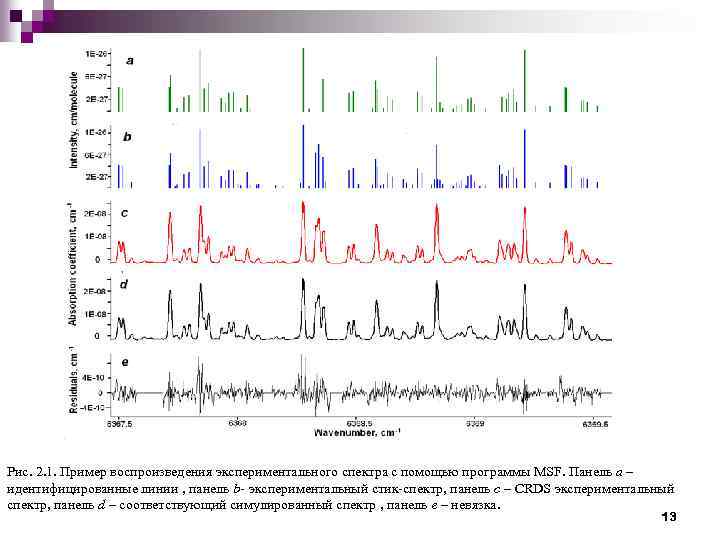 Рис. 2. 1. Пример воспроизведения экспериментального спектра с помощью программы MSF. Панель a –