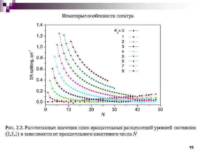 Некоторые особенности спектра Рис. 2. 2. Рассчитанные значения спин-вращательных расщеплений уровней состояния (2, 3,