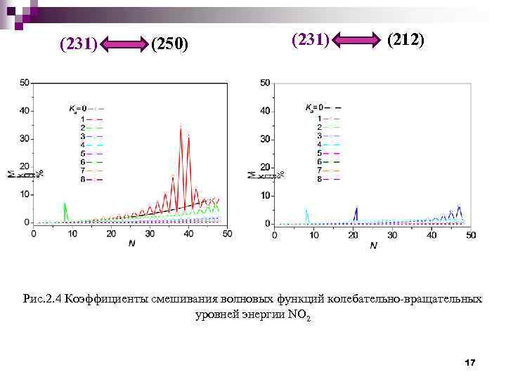 (231) (250) (231) (212) Рис. 2. 4 Коэффициенты смешивания волновых функций колебательно-вращательных уровней энергии