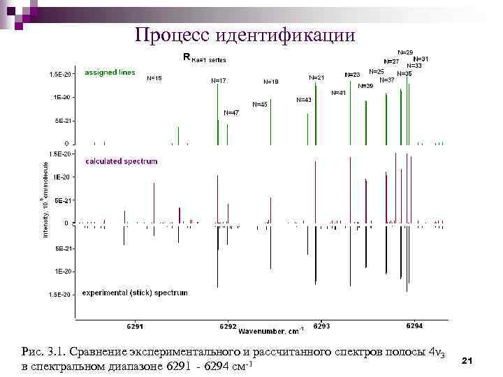 Процесс идентификации Рис. 3. 1. Сравнение экспериментального и рассчитанного спектров полосы 4ν 3 в