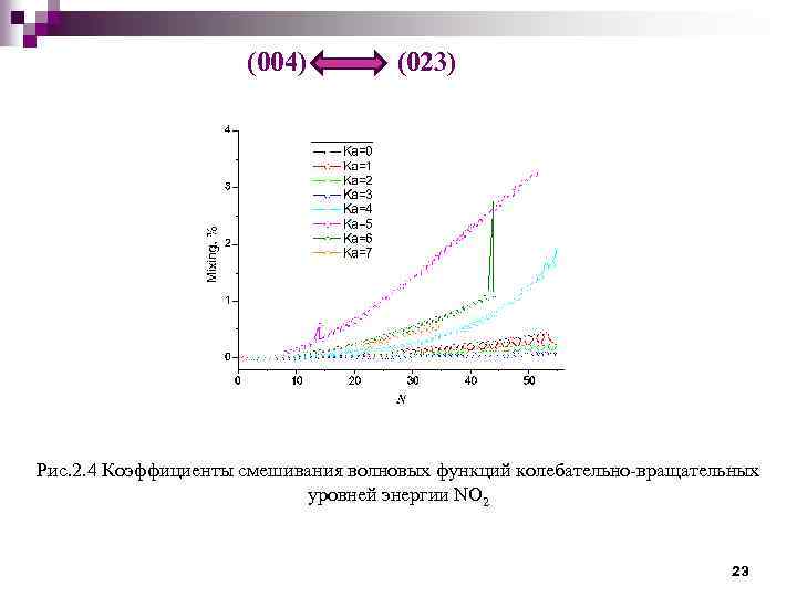 (004) (023) Рис. 2. 4 Коэффициенты смешивания волновых функций колебательно-вращательных уровней энергии NO 2