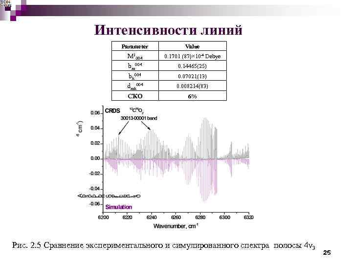 Интенсивности линий Parameter Value М 1004 bm 004 bk 004 dmk 004 СКО 0.