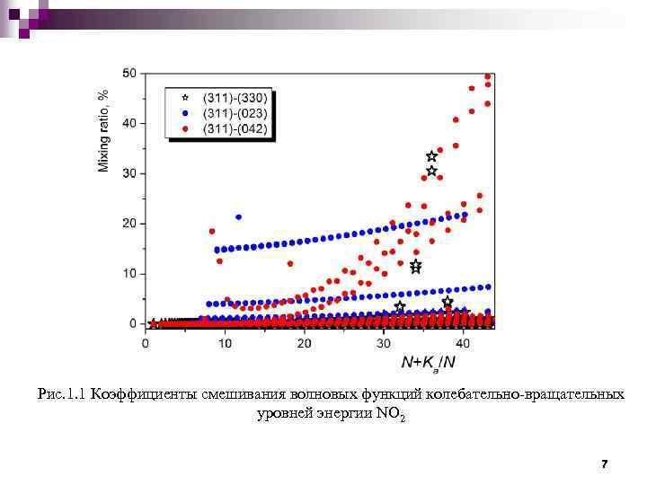 Рис. 1. 1 Коэффициенты смешивания волновых функций колебательно-вращательных уровней энергии NO 2 7 