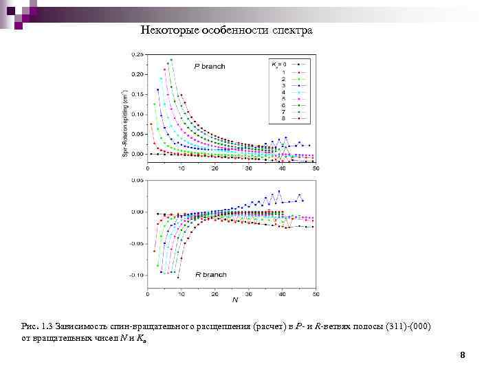 Некоторые особенности спектра Рис. 1. 3 Зависимость спин-вращательного расщепления (расчет) в P- и R-ветвях