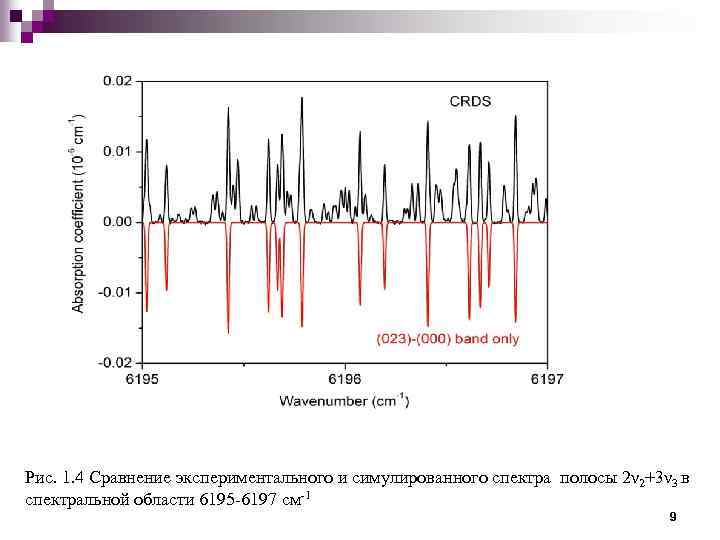 Рис. 1. 4 Сравнение экспериментального и симулированного спектра полосы 2ν 2+3ν 3 в спектральной