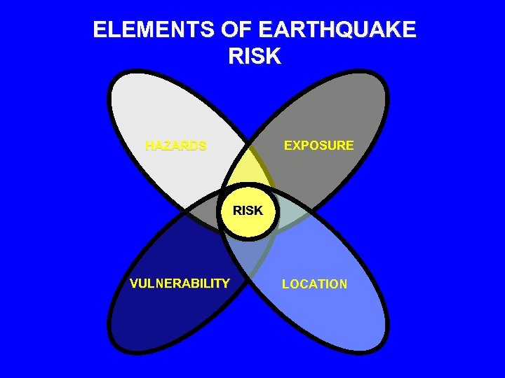 ELEMENTS OF EARTHQUAKE RISK HAZARDS EXPOSURE RISK VULNERABILITY LOCATION 