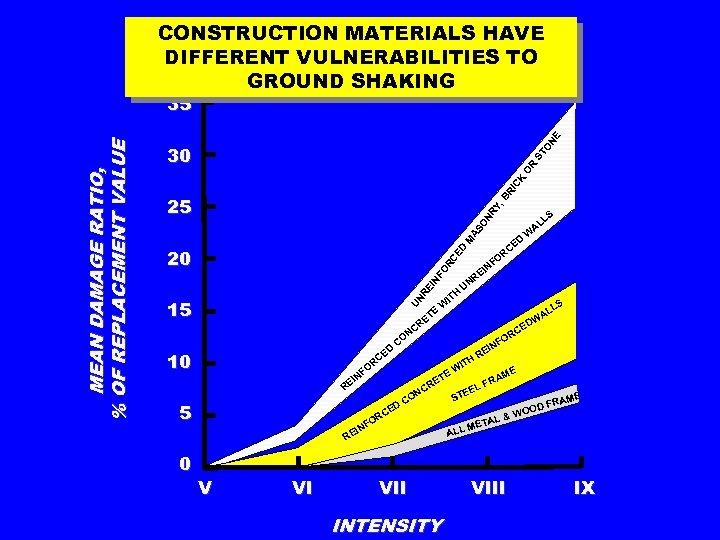 CONSTRUCTION MATERIALS HAVE DIFFERENT VULNERABILITIES TO GROUND SHAKING ST ON E RI CK O
