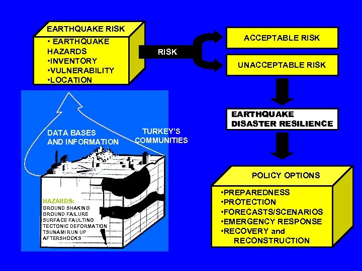 EARTHQUAKE RISK • EARTHQUAKE HAZARDS • INVENTORY • VULNERABILITY • LOCATION DATA BASES AND