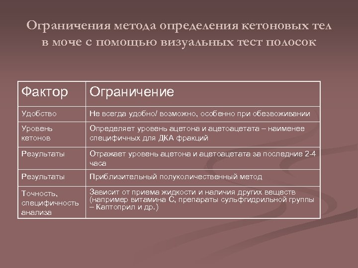 Ограничения метода определения кетоновых тел в моче с помощью визуальных тест полосок Фактор Ограничение