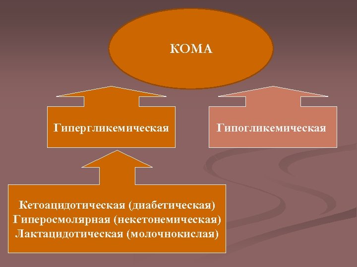 КОМА Гипергликемическая Гипогликемическая Кетоацидотическая (диабетическая) Гиперосмолярная (некетонемическая) Лактацидотическая (молочнокислая) 