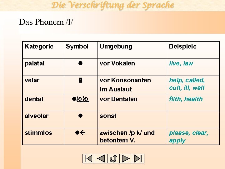 Die Verschriftung der Sprache Das Phonem /l/ Kategorie Symbol Umgebung Beispiele palatal l vor