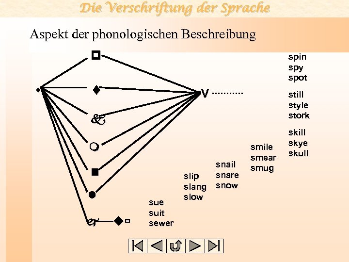 Die Verschriftung der Sprache Aspekt der phonologischen Beschreibung p s spin spy spot t
