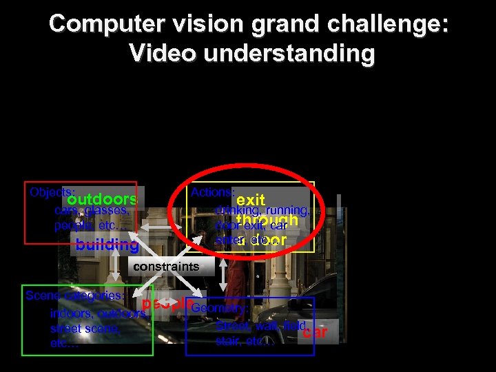 Computer vision grand challenge: Video understanding Objects: outdoors countryside indoors outdoors cars, glasses, people,