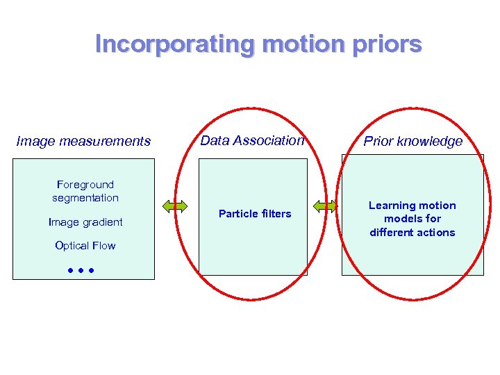 Incorporating motion priors Image measurements Data Association Prior knowledge Particle filters Learning motion models
