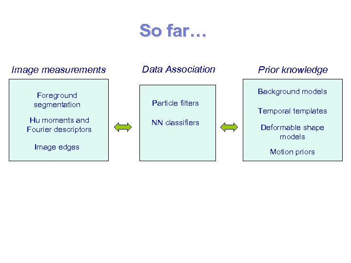 So far… Image measurements Foreground segmentation Hu moments and Fourier descriptors Image edges Data