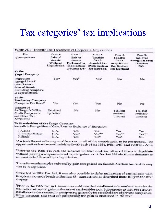Tax categories’ tax implications 13 