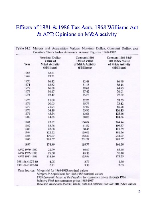 Effects of 1981 & 1986 Tax Acts, 1968 Williams Act & APB Opinions on