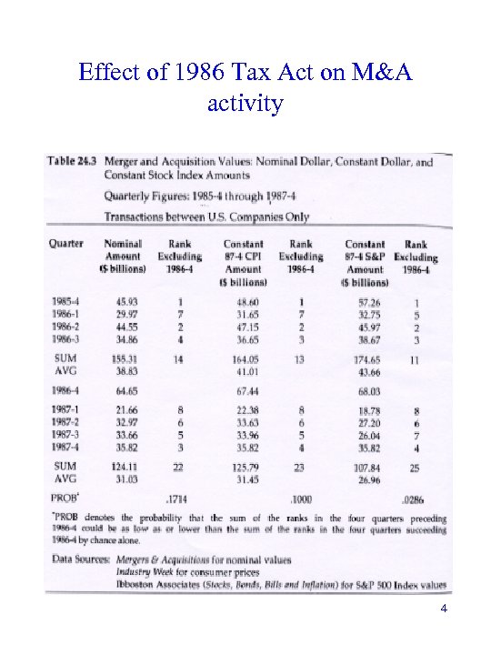 Effect of 1986 Tax Act on M&A activity 4 