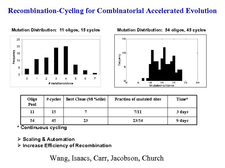 Recombination-Cycling for Combinatorial Accelerated Evolution Mutation Distribution: 11 oligos, 15 cycles Mutation Distribution: 54