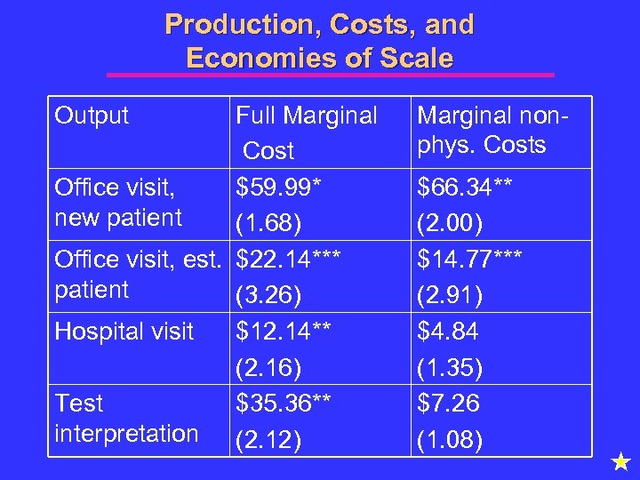 Production, Costs, and Economies of Scale Output Full Marginal Cost Office visit, $59. 99*