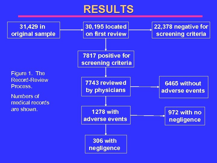 RESULTS 31, 429 in original sample 30, 195 located on first review 22, 378