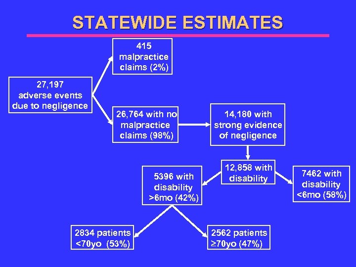 STATEWIDE ESTIMATES 415 malpractice claims (2%) 27, 197 adverse events due to negligence 26,