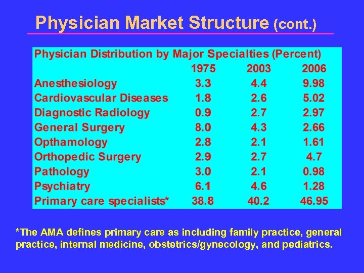 Physician Market Structure (cont. ) *The AMA defines primary care as including family practice,