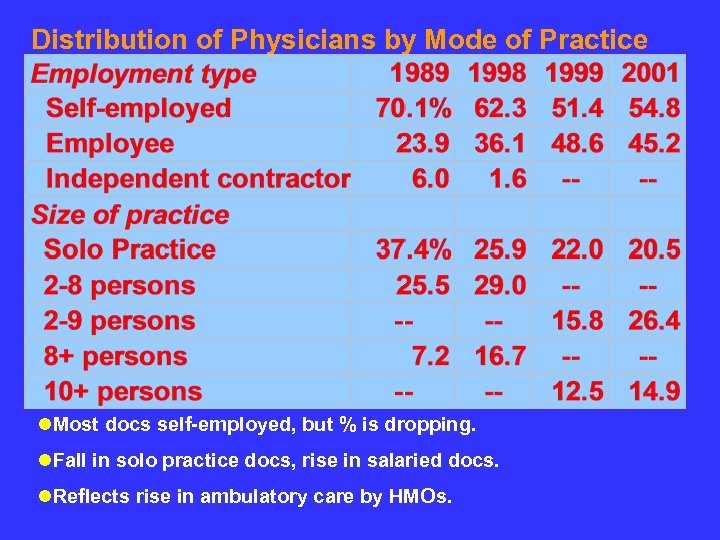 Distribution of Physicians by Mode of Practice l. Most docs self-employed, but % is
