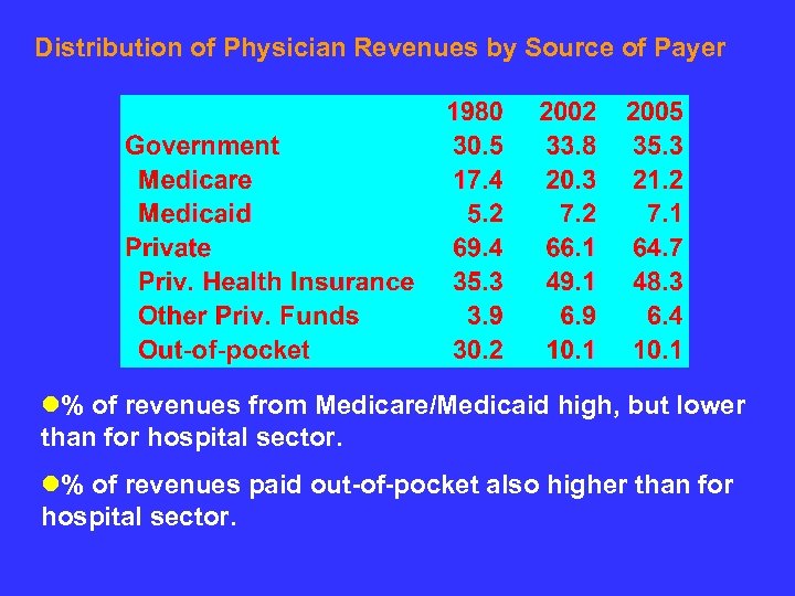 Distribution of Physician Revenues by Source of Payer l% of revenues from Medicare/Medicaid high,